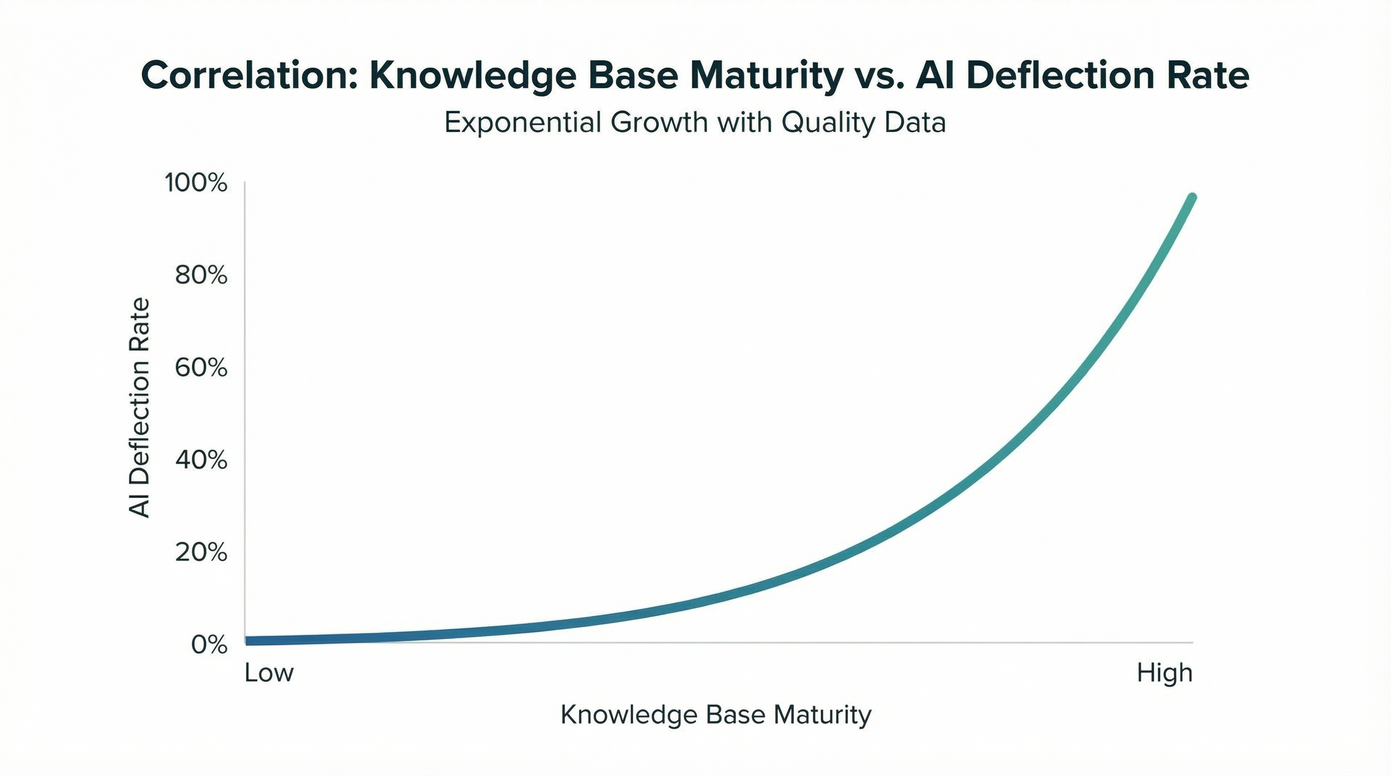 The AI Deflection Myth: Why Chatbots Fail Without Knowledge Management