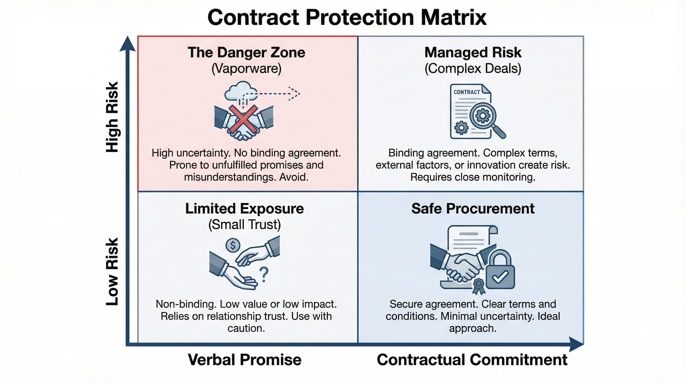A 2x2 matrix comparing Verbal Promises vs Contractual Commitments against Risk levels, identifying the 'Danger Zone' of relying on non-binding promises.