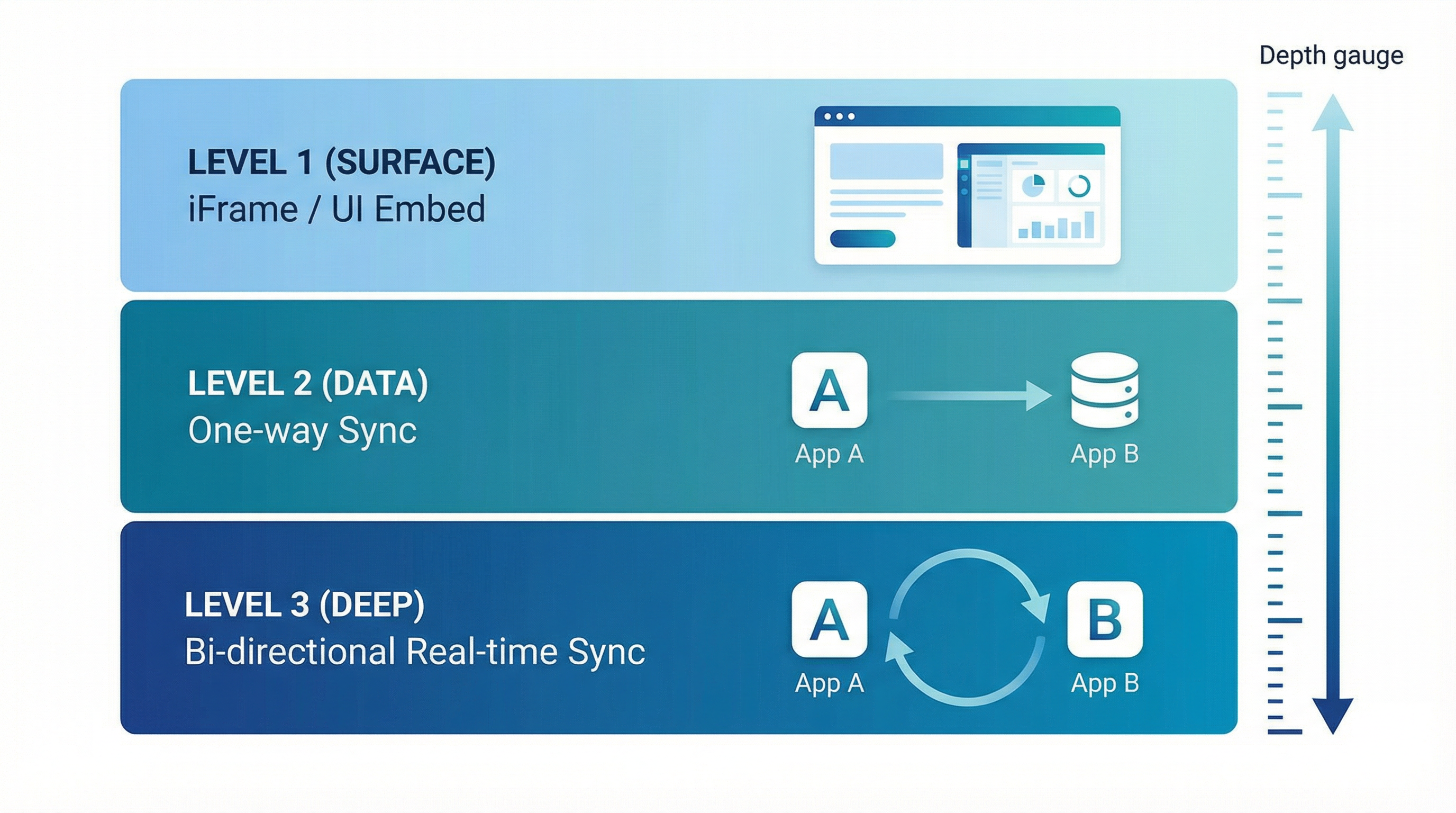 The 'Native Integration' Trap: Why One-Click Installs Often Fail