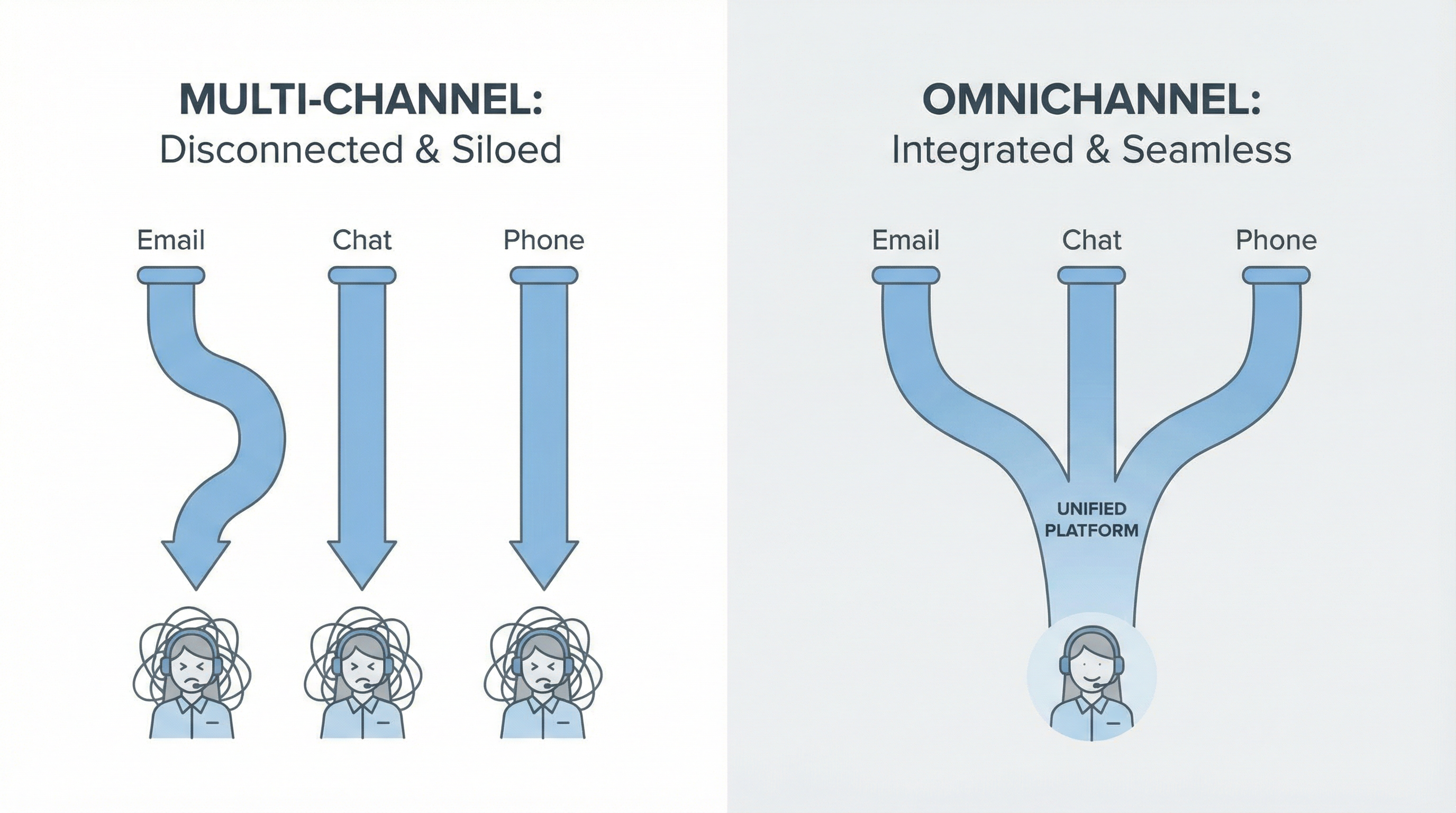 The Omnichannel Mirage: Why More Channels Often Mean Worse Support
