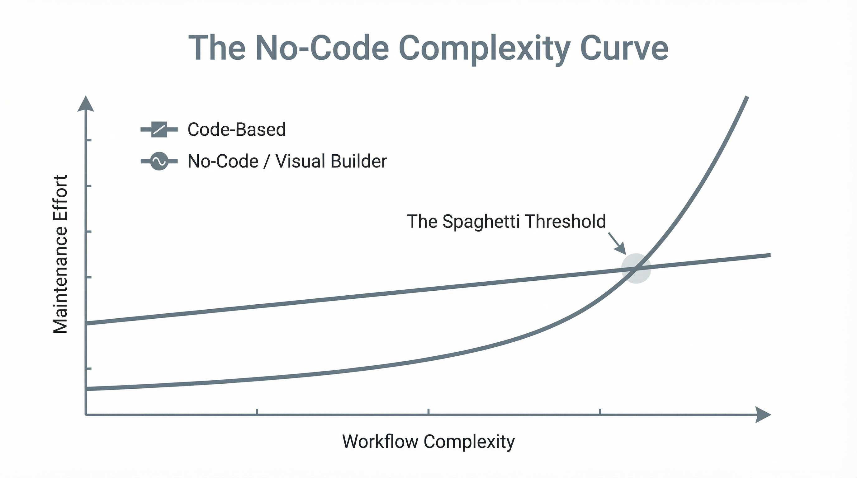 The "No-Code" Trap: When Visual Builders Become Debt