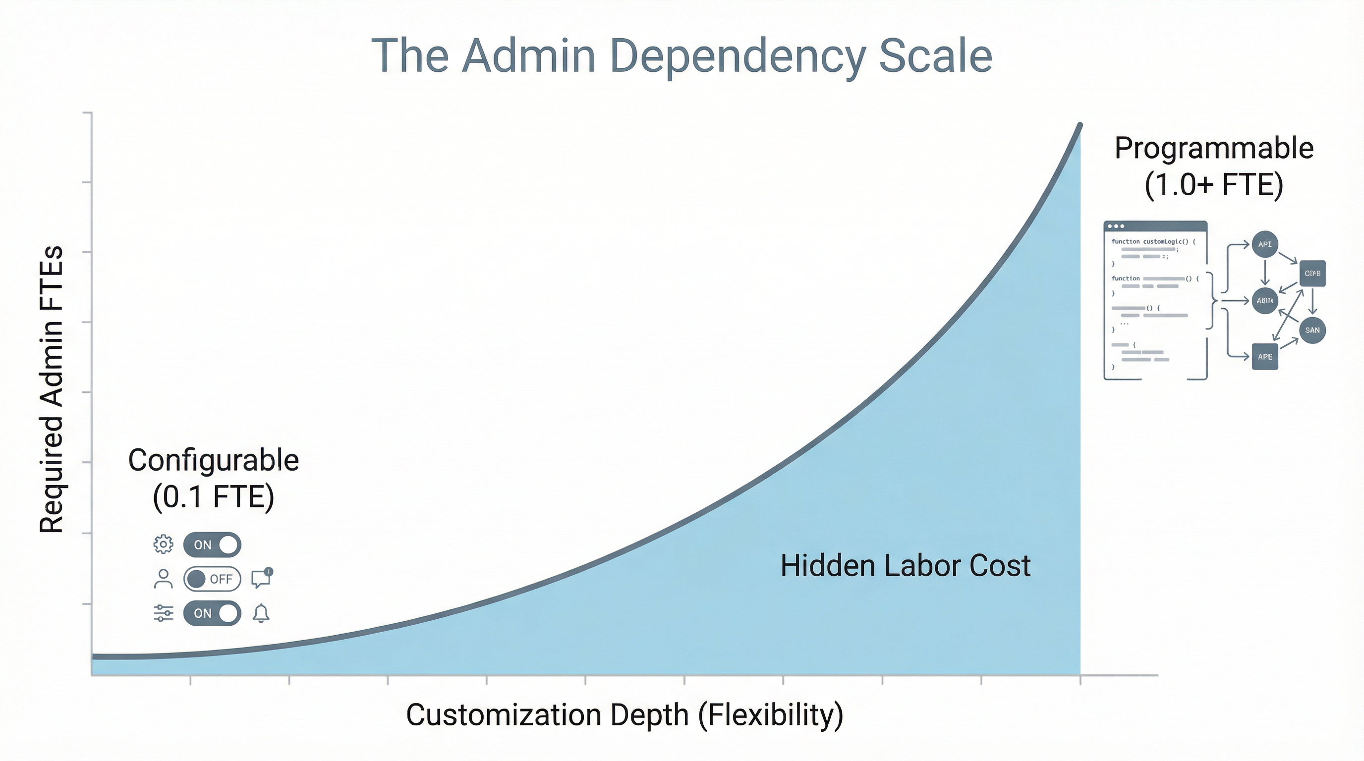 The "Admin Tax": Hidden Labor Costs