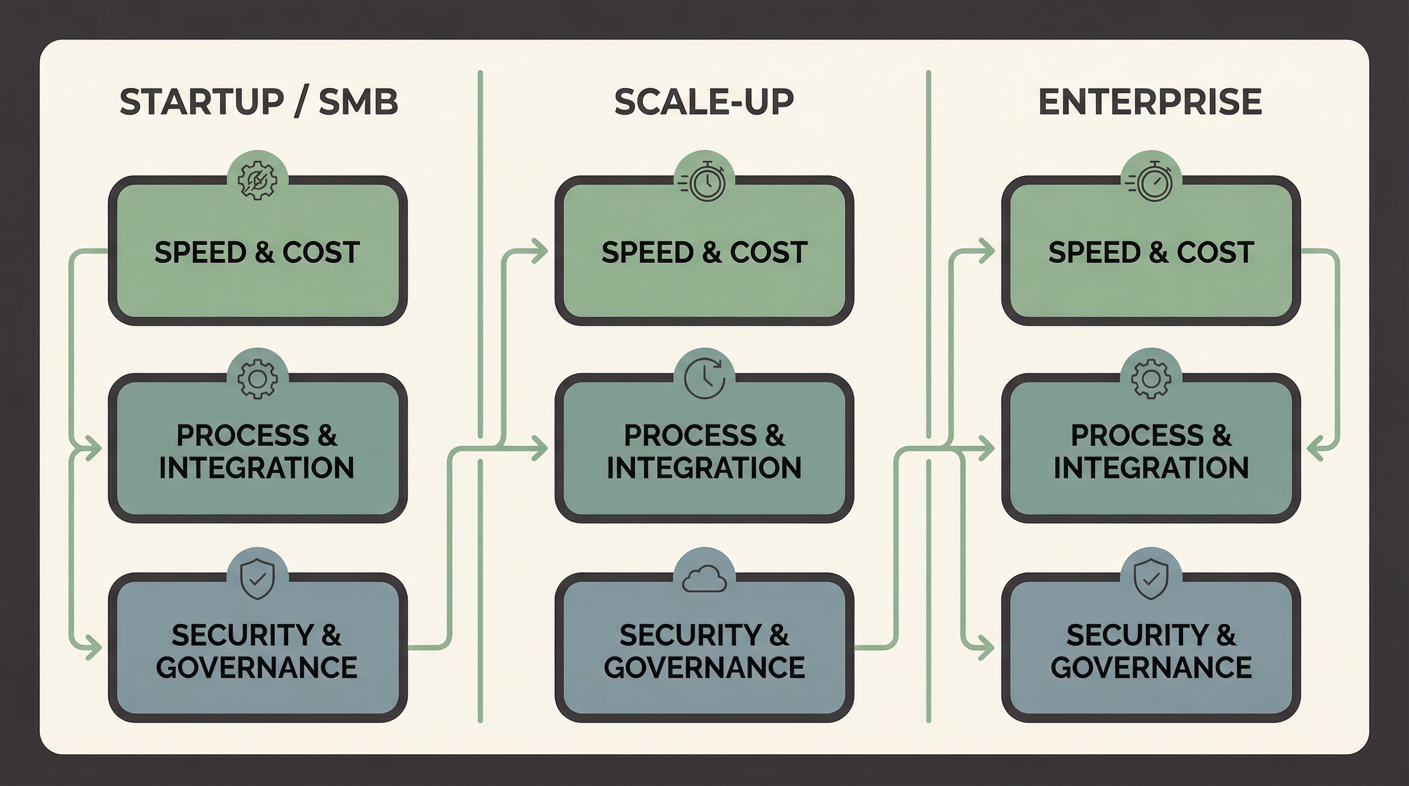 SaaS Suitability Framework comparing Startup, Scale-up, and Enterprise priorities