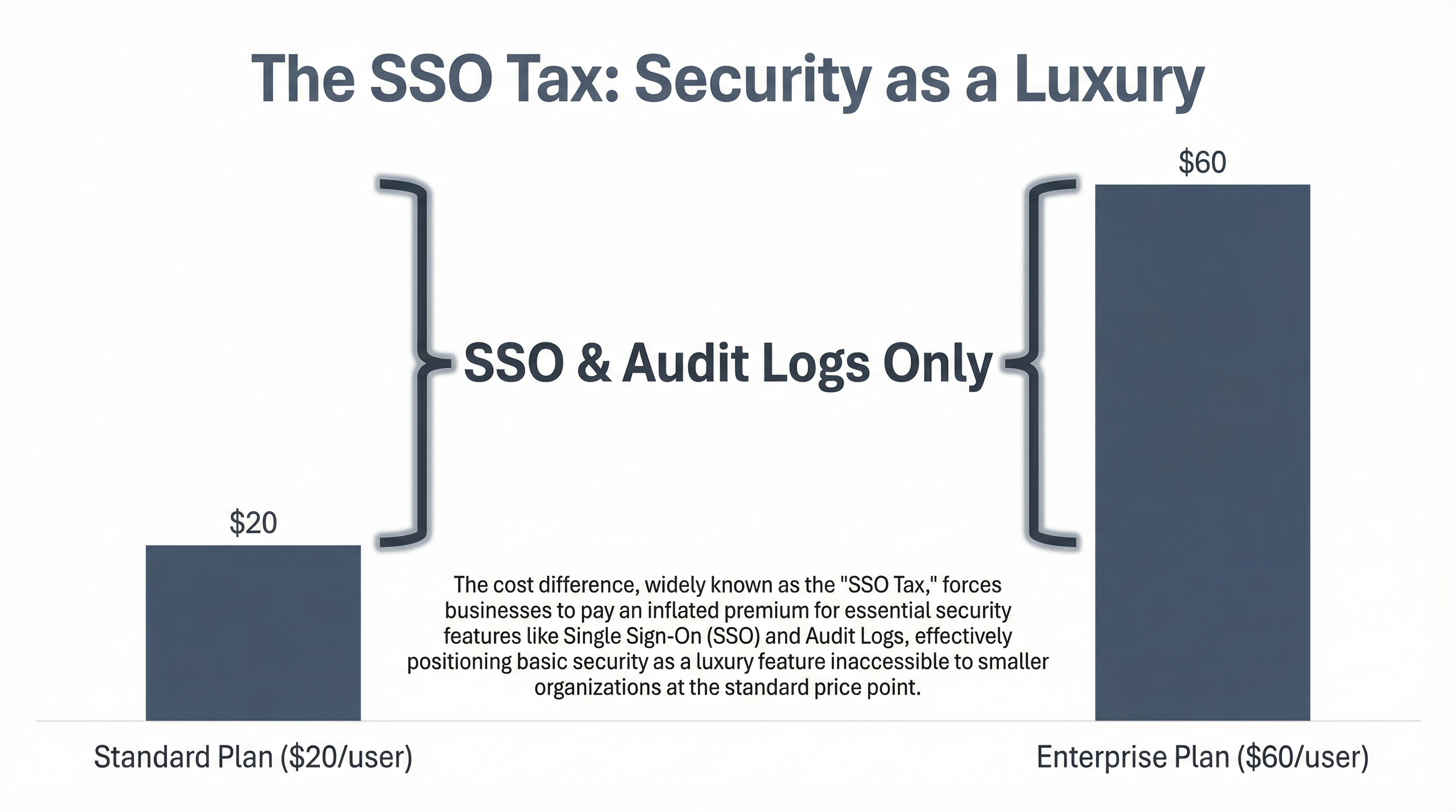 The "SSO Tax": Why Security Is Held Hostage